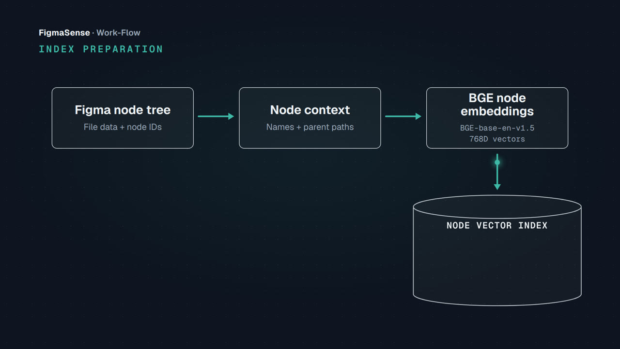 FigmaSense Work-Flow | product explainer video made with ngram