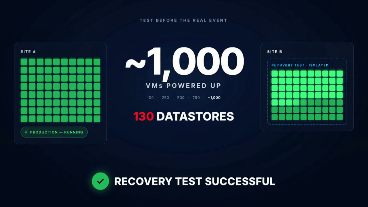 Prove, Move, Recover — 1,000 VMs | saas explainer video made with ngram