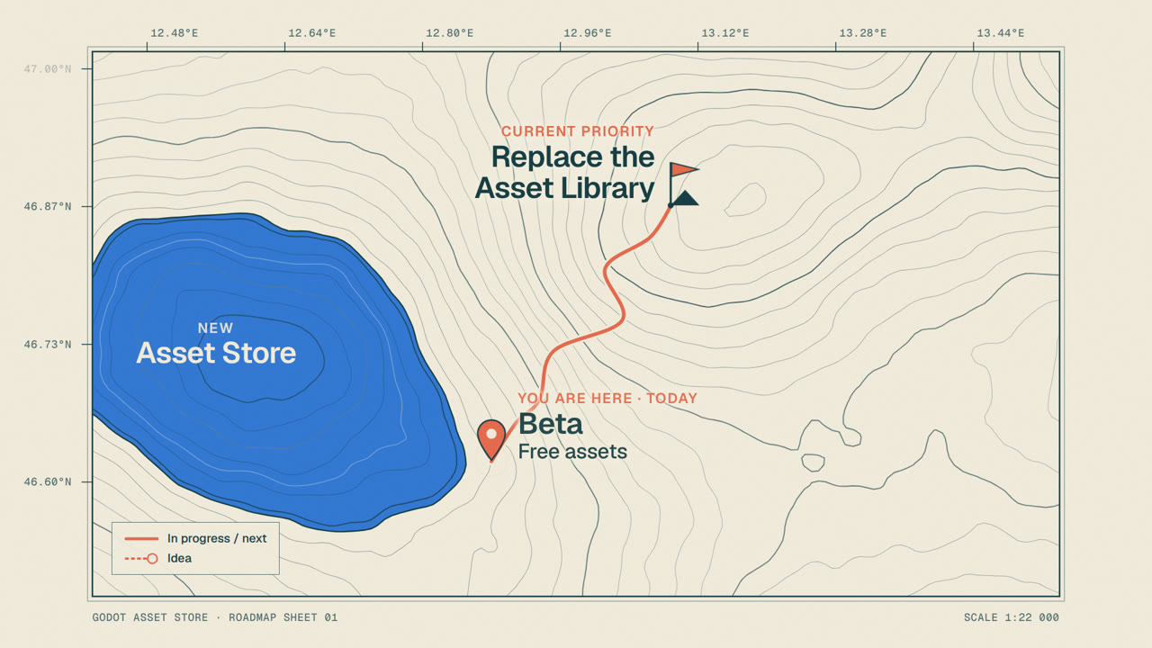 Godot Asset Store — Roadmap Update | made with ngram