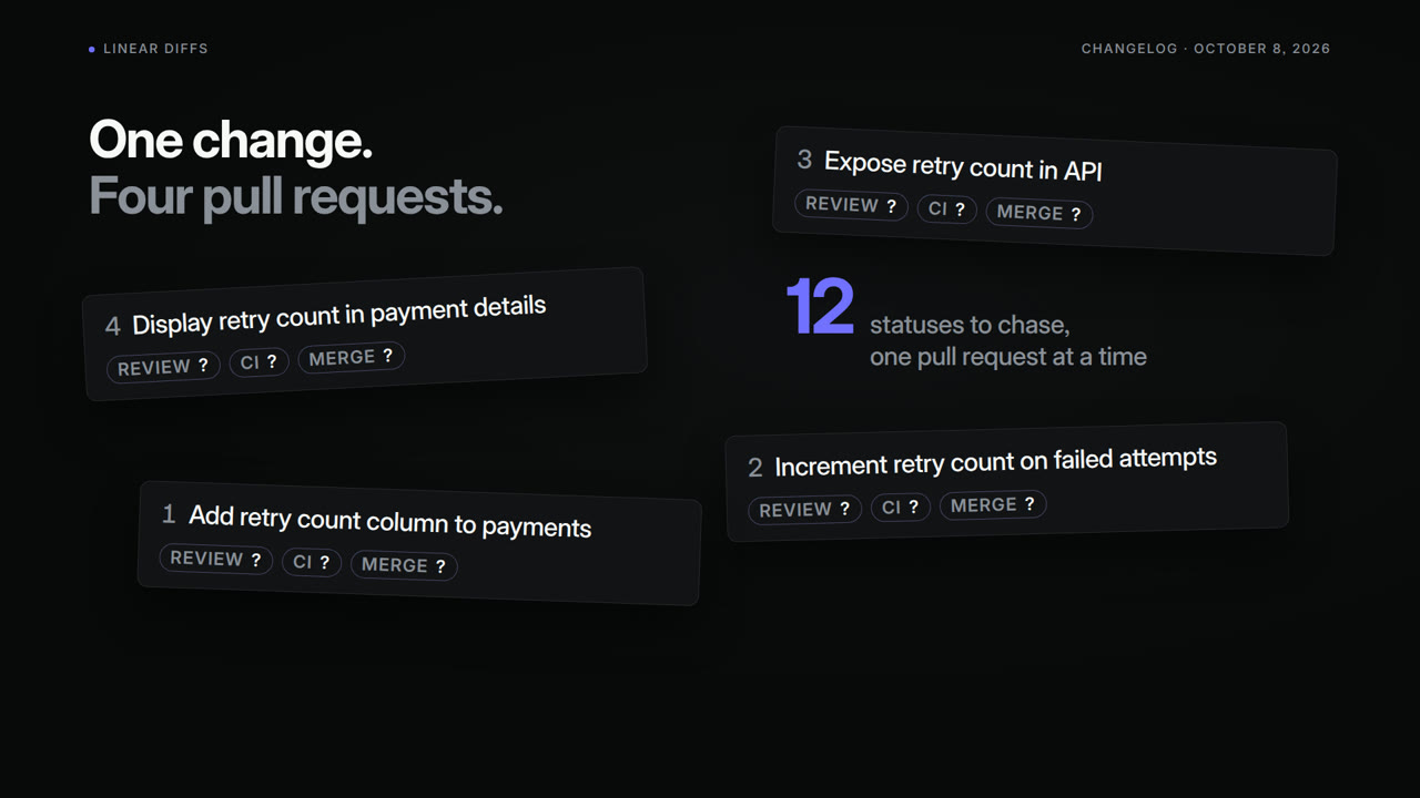 Linear Diffs — Stacked pull requests | made with ngram