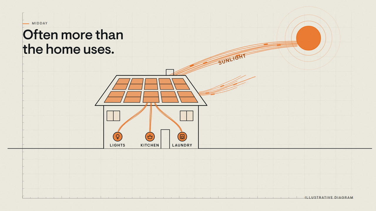 Enphase — Solar by day, stored for night | made with ngram