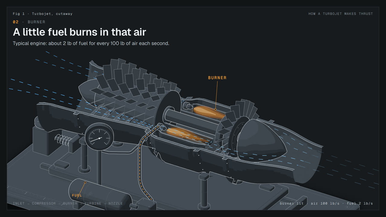 How a Turbojet Makes Thrust | made with ngram