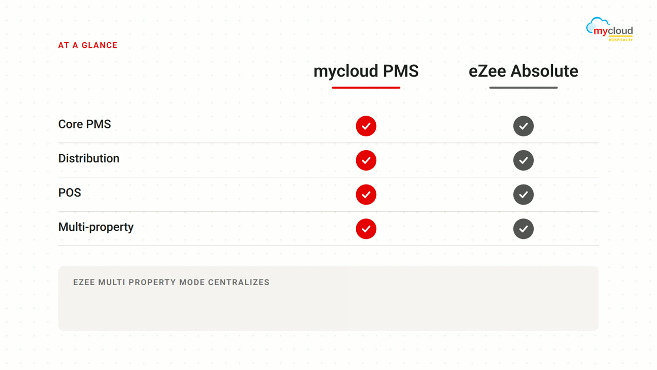 The Hotel #11 Test: mycloud PMS vs eZee Absolute | made with ngram
