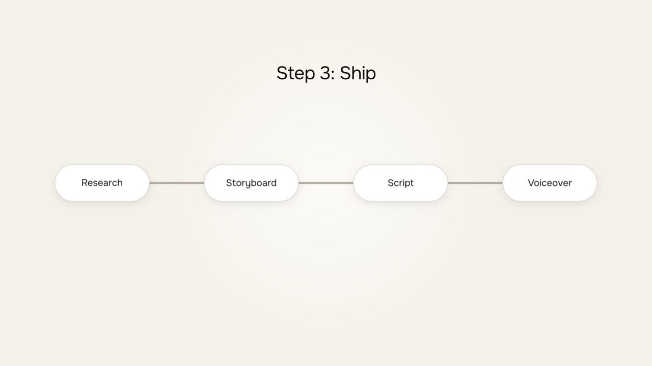 From Idea to Finished Video Workflow Explainer | explainer video made with ngram